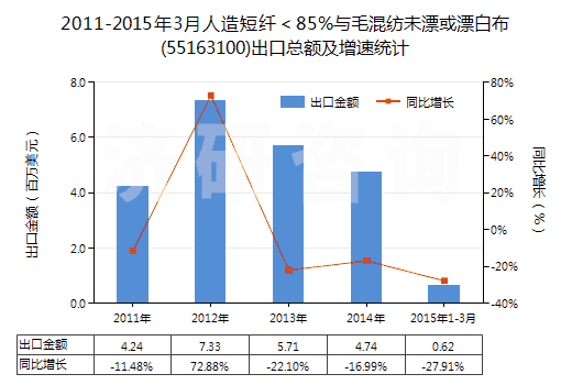 2011-2015年3月人造短纖＜85%與毛混紡未漂或漂白布(55163100)出口總額及增速統(tǒng)計